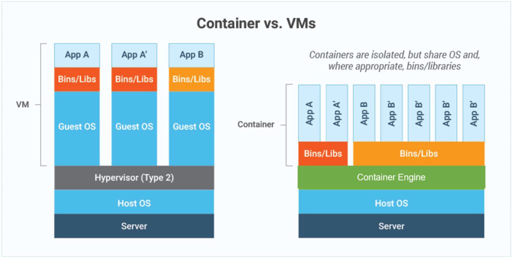 Containers vs. VMs