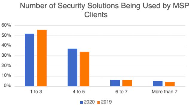 Number of Security Solutions Being Used by MSP Clients