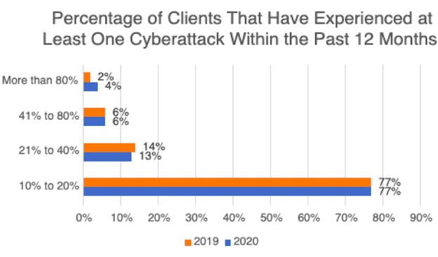 Percentage of Clients That Have Experienced at Least One Cyberattack Within the Past 12 Months