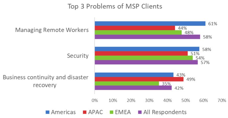 Top 3 Problems of MSP Clients