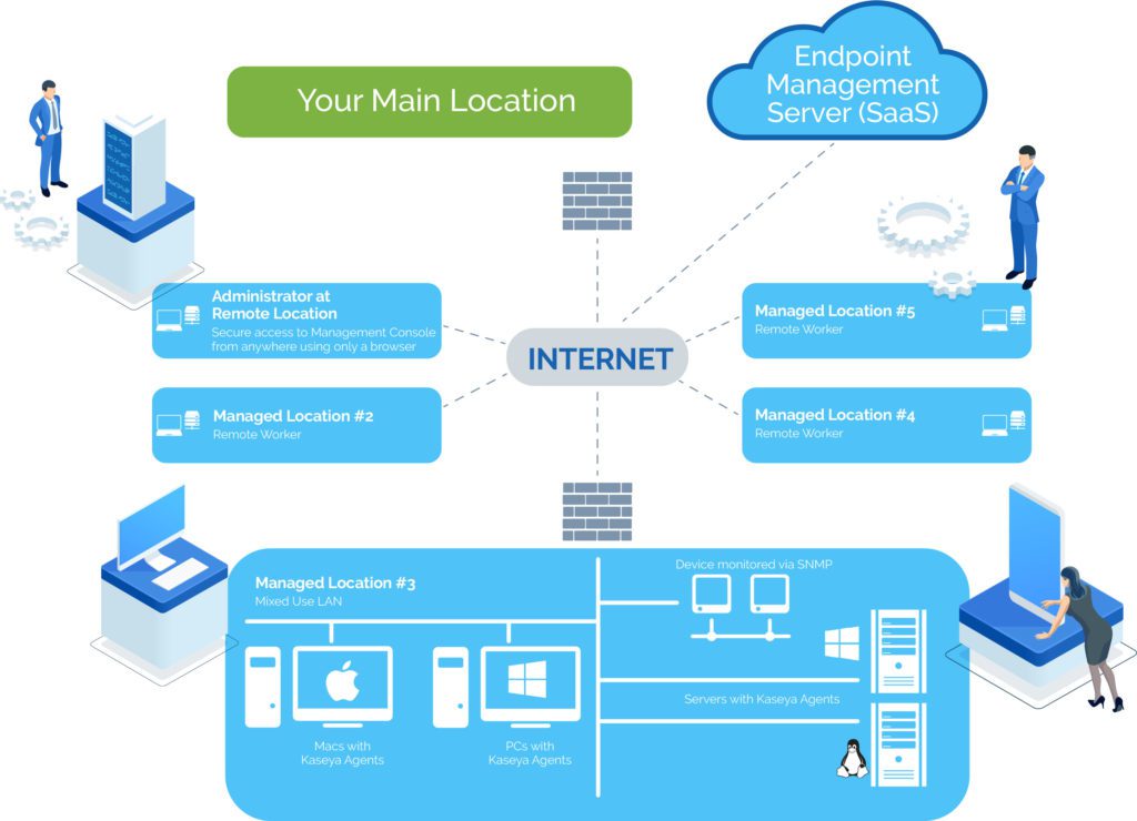 Endpoint Management Server Diagram