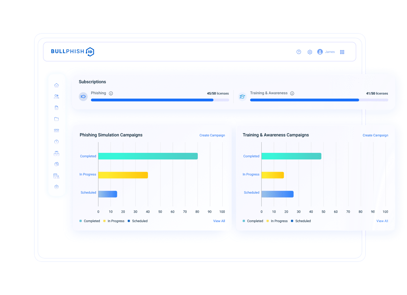 Gráfico de suscripciones a Bullphish ID